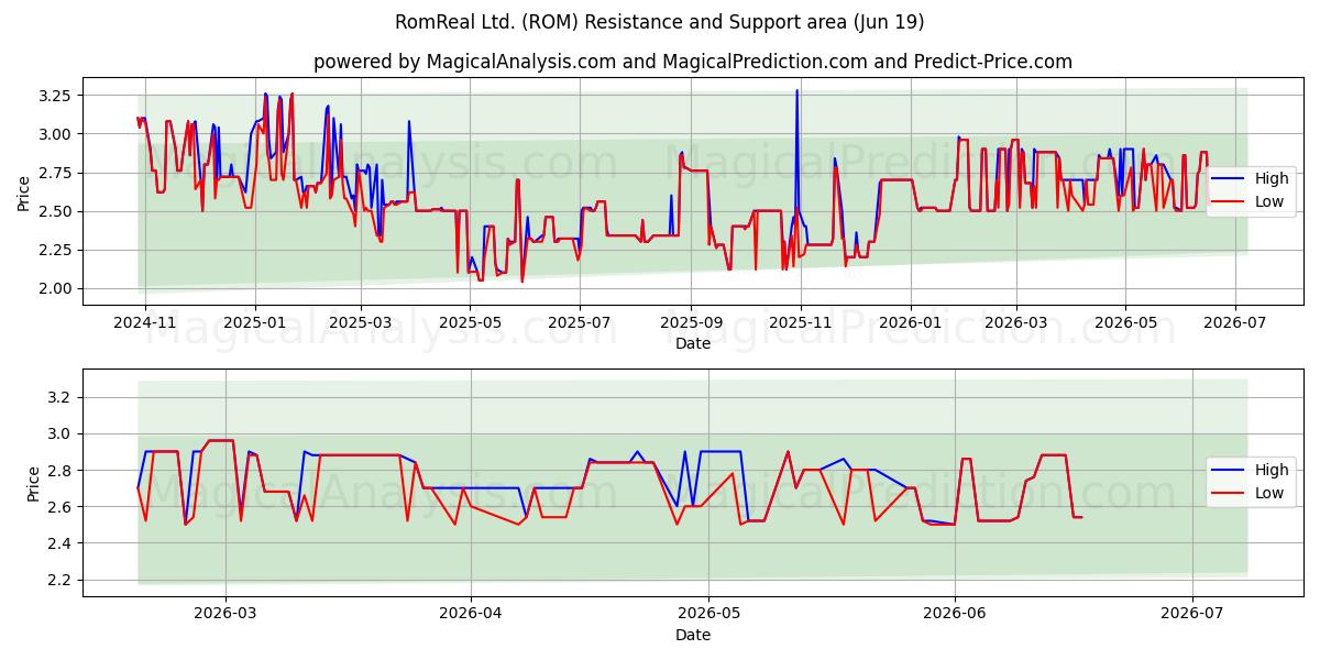  RomReal Ltd. (ROM) Support and Resistance area (11 Jun) 