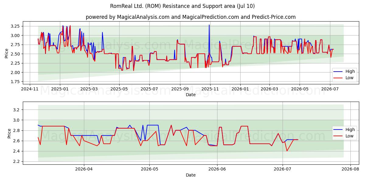  RomReal Ltd. (ROM) Support and Resistance area (09 Jul) 
