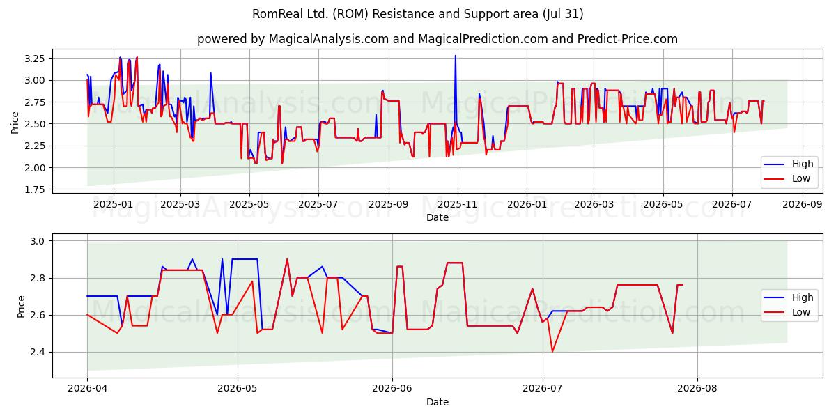  RomReal Ltd. (ROM) Support and Resistance area (30 Jul) 