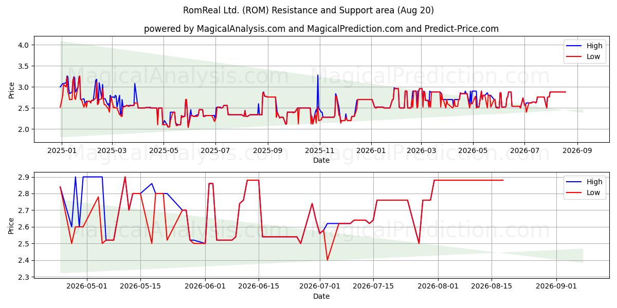  RomReal Ltd. (ROM) Support and Resistance area (19 Aug) 