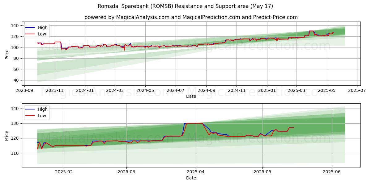  Romsdal Sparebank (ROMSB) Support and Resistance area (17 May) 