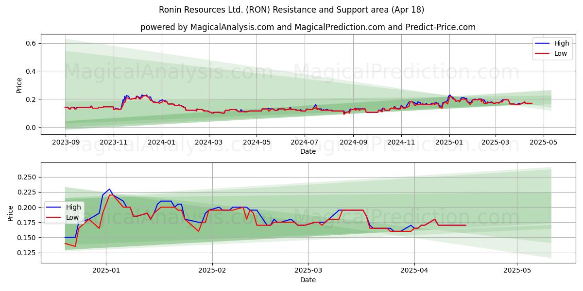  Ronin Resources Ltd. (RON) Support and Resistance area (18 Apr) 