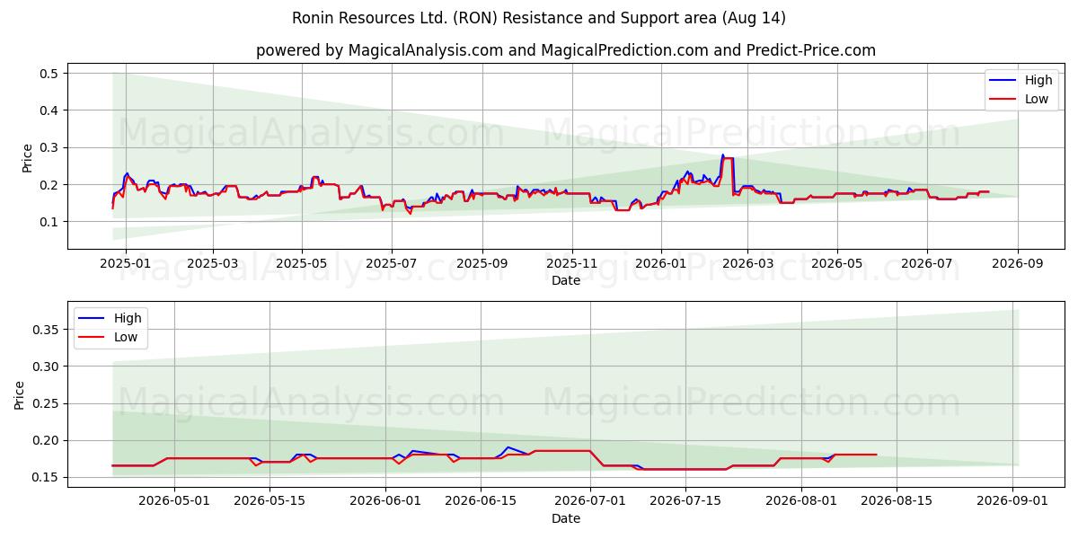 Ronin Resources Ltd. (RON) Support and Resistance area (13 Aug) 