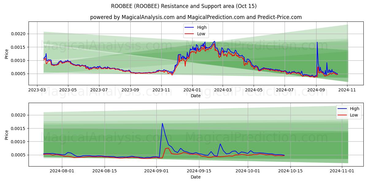  ROOBEE (ROOBEE) Support and Resistance area (15 Oct) 