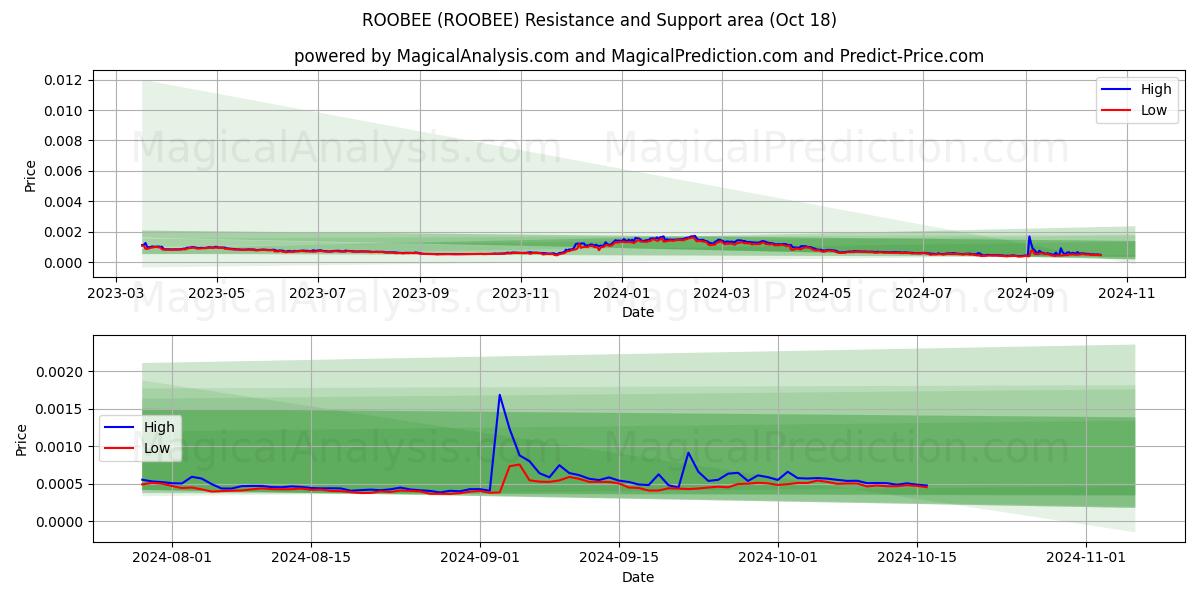  ROOBEE (ROOBEE) Support and Resistance area (18 Oct) 