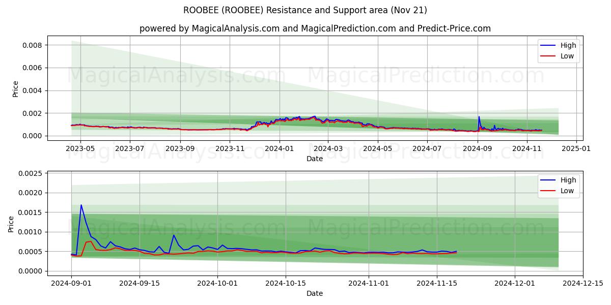  ROOBEE (ROOBEE) Support and Resistance area (21 Nov) 