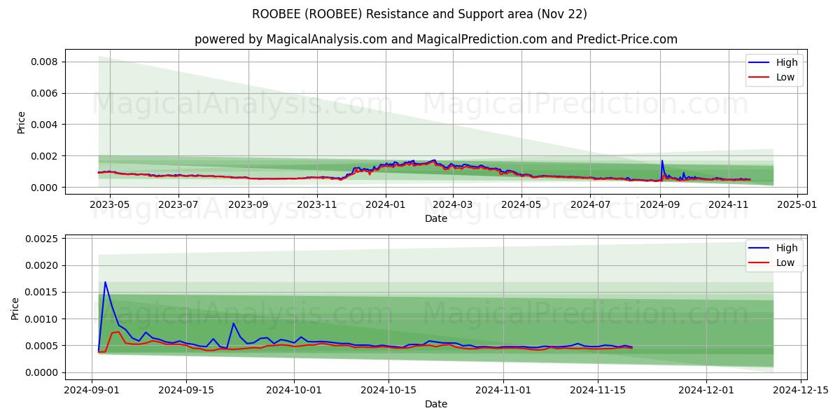  루비 (ROOBEE) Support and Resistance area (22 Nov) 