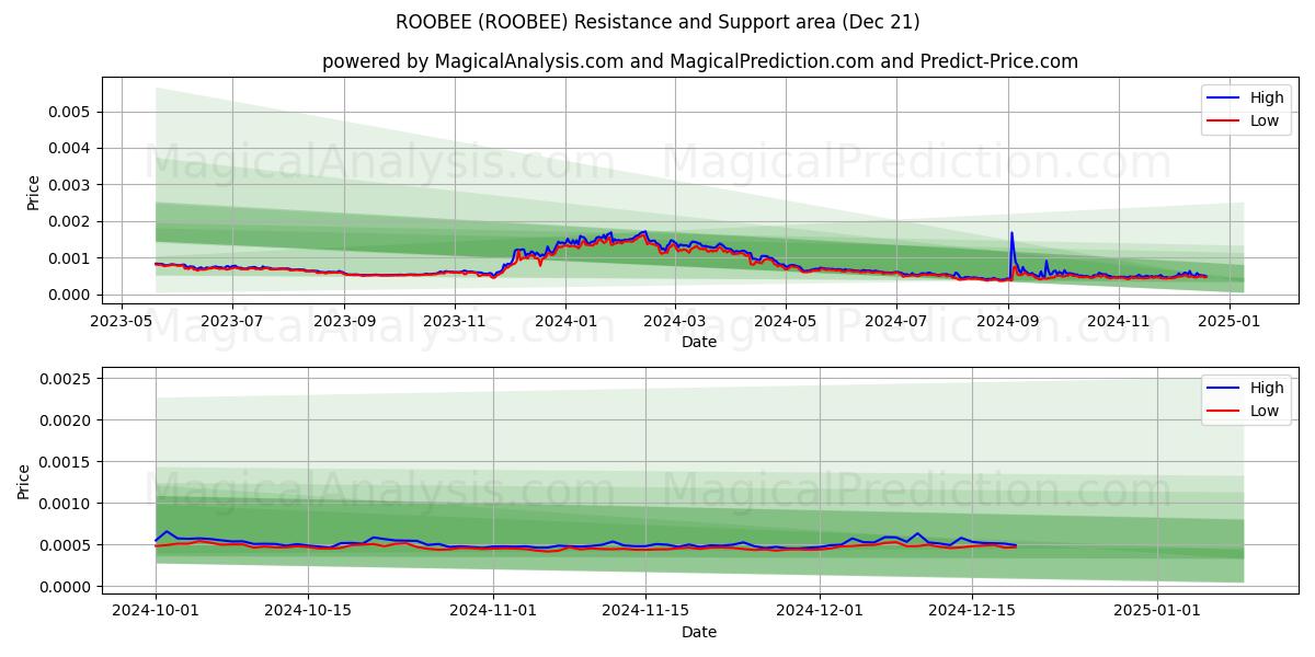  ROOBEE (ROOBEE) Support and Resistance area (21 Dec) 