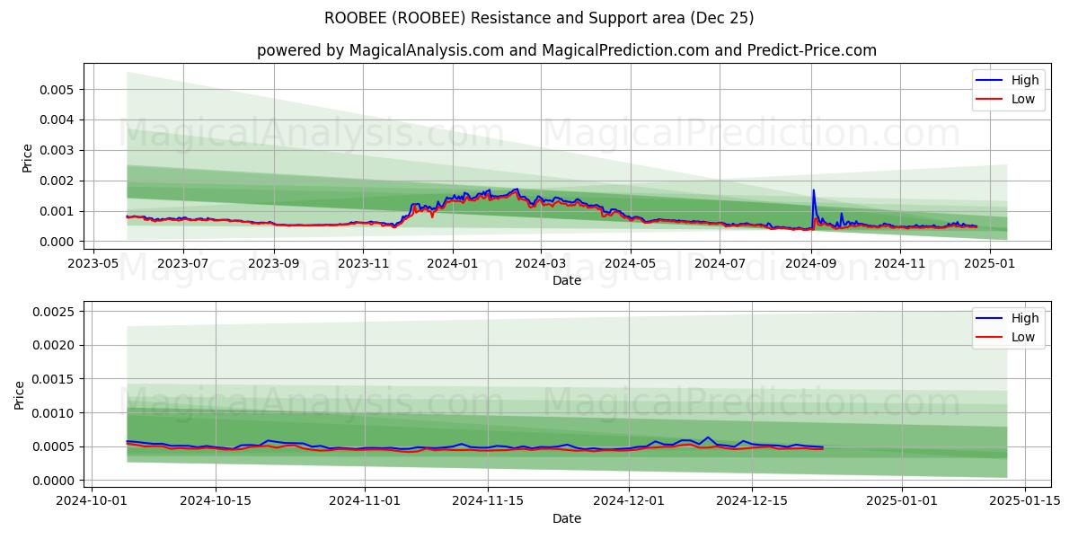  ROOBEE (ROOBEE) Support and Resistance area (25 Dec) 