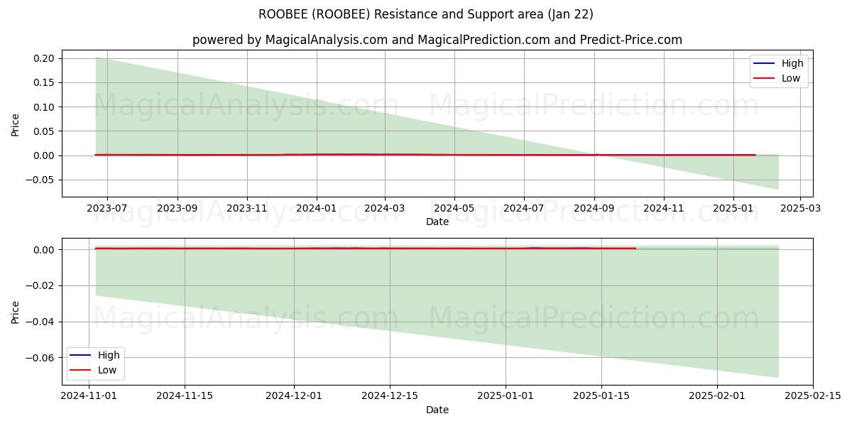  ROOBEE (ROOBEE) Support and Resistance area (22 Jan) 