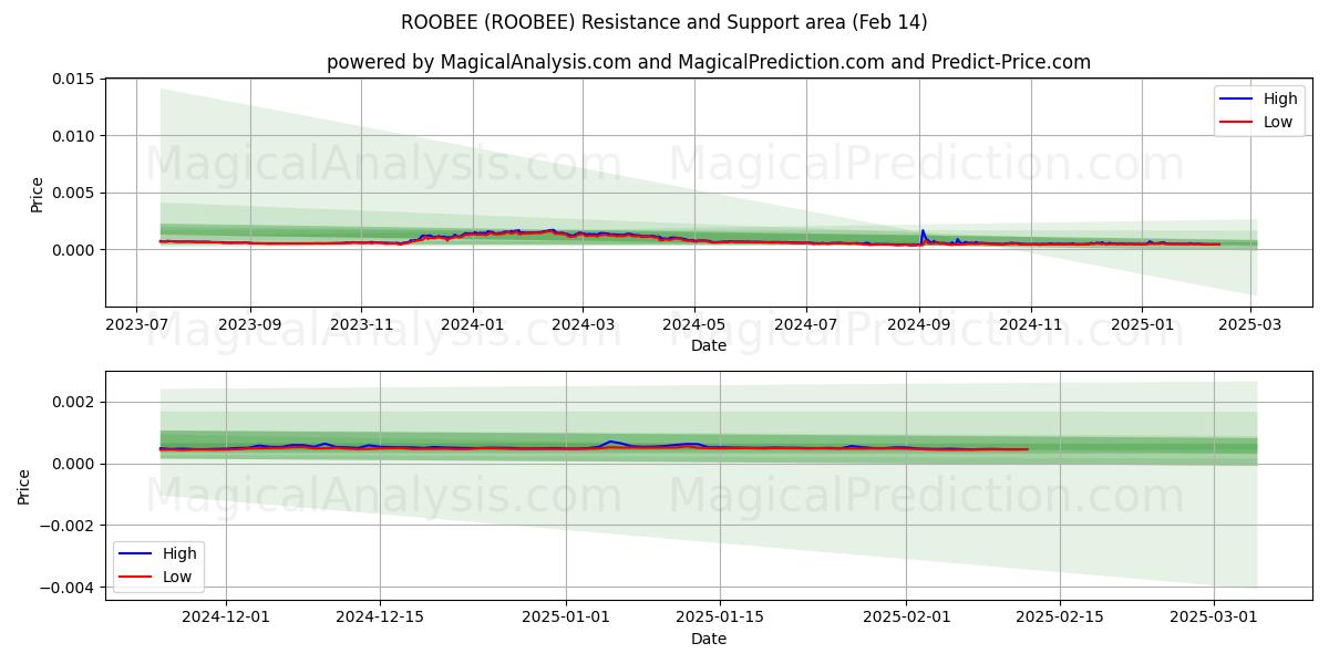  ROOBEE (ROOBEE) Support and Resistance area (30 Jan) 