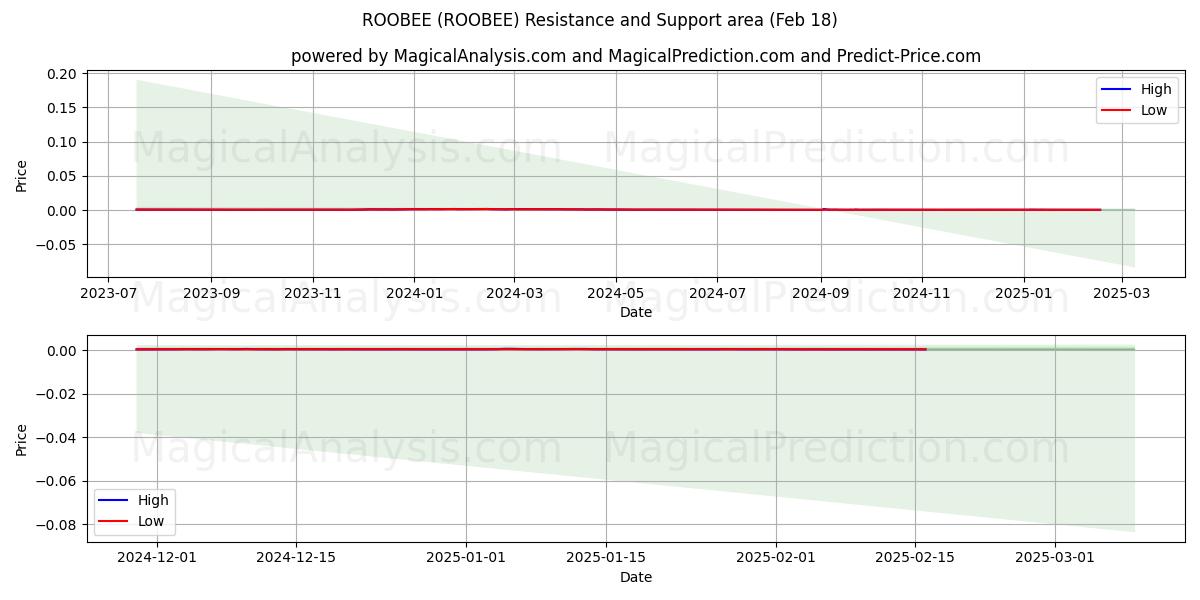  РОБИ (ROOBEE) Support and Resistance area (18 Feb) 