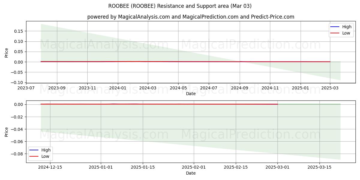  ROOBEE (ROOBEE) Support and Resistance area (03 Mar) 