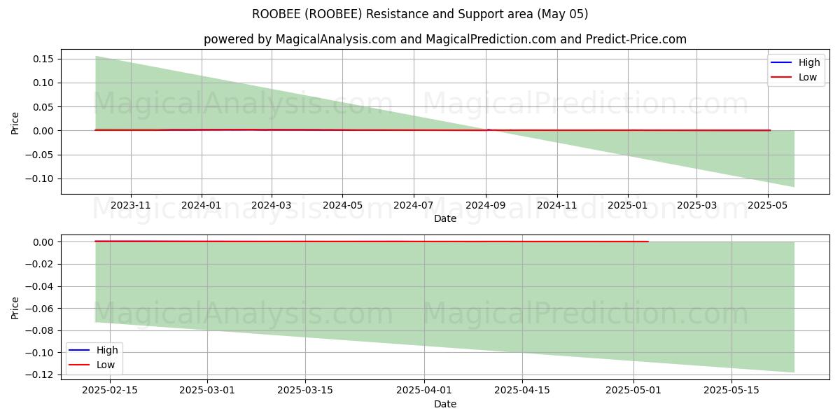  ROOBEE (ROOBEE) Support and Resistance area (05 May) 