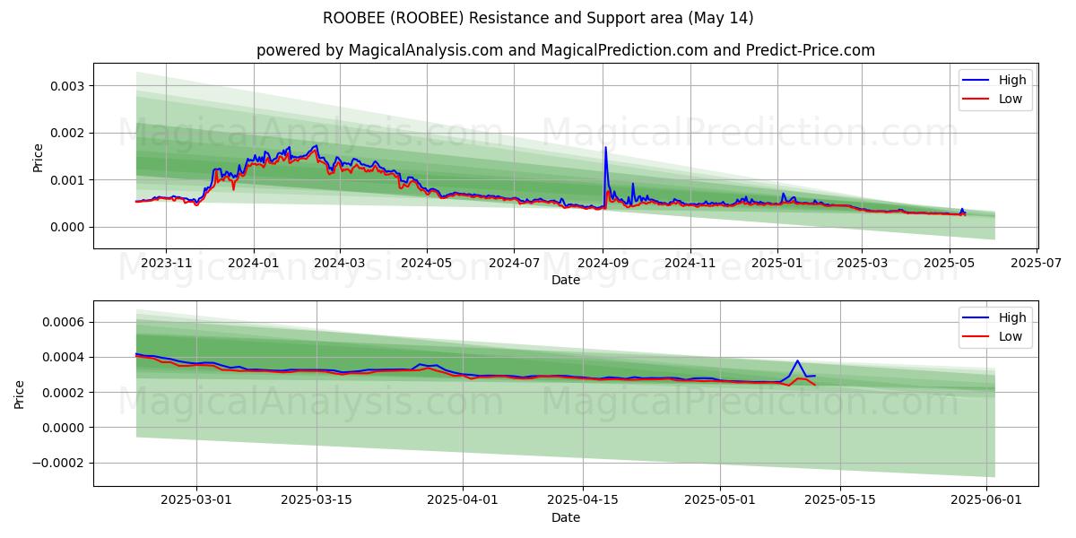  ROOBEE (ROOBEE) Support and Resistance area (14 May) 
