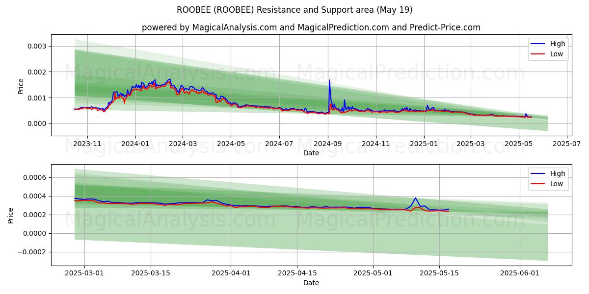  रूबी (ROOBEE) Support and Resistance area (19 May) 