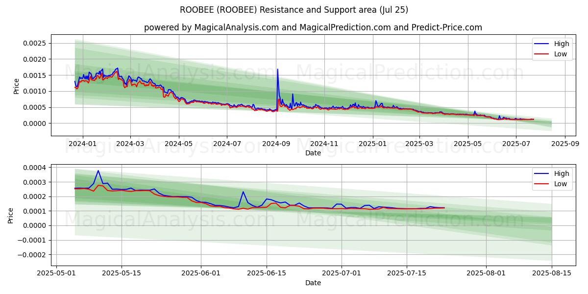  ルービー (ROOBEE) Support and Resistance area (24 Jul) 