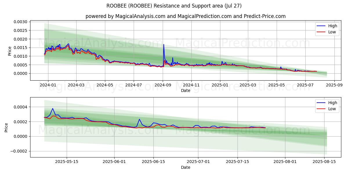  ROOBEE (ROOBEE) Support and Resistance area (26 Jul) 