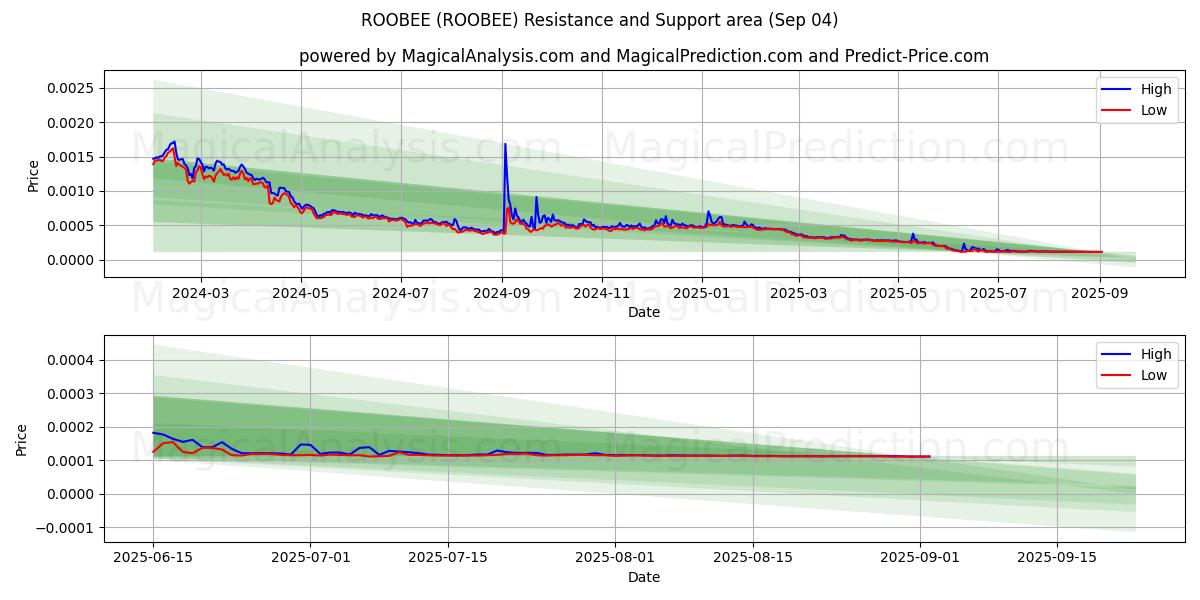 ROOBEE (ROOBEE) Support and Resistance area (02 Sep) 