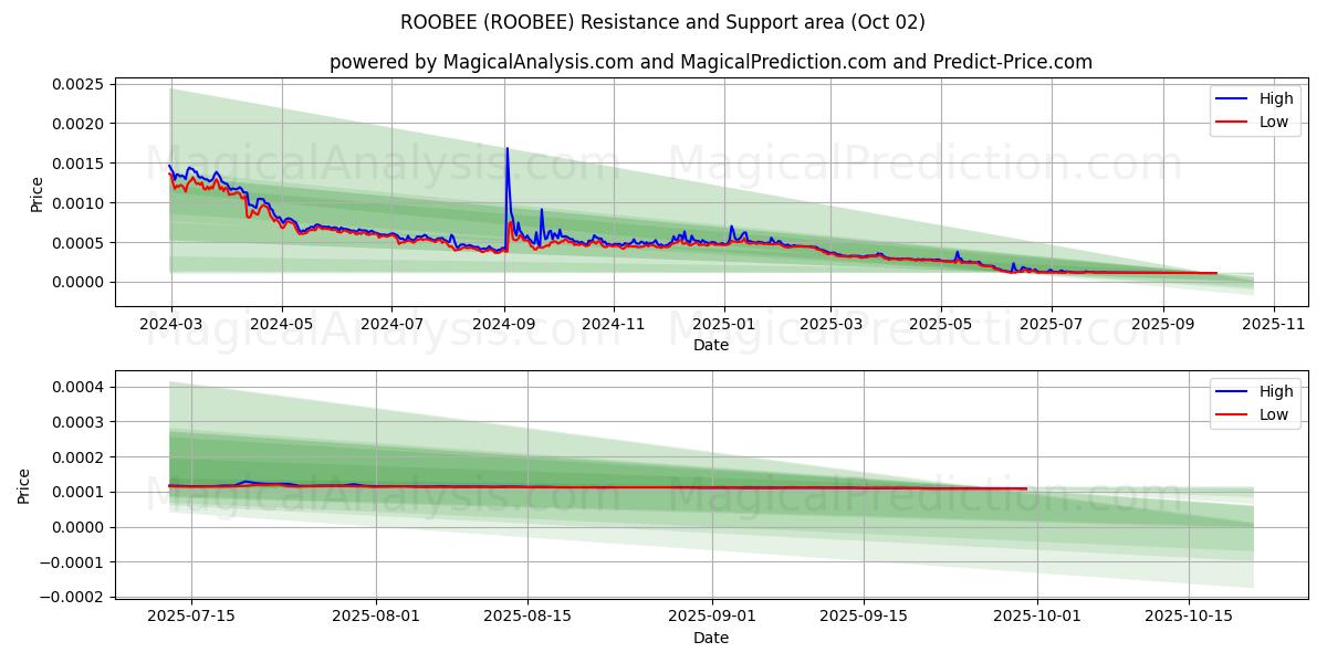  रूबी (ROOBEE) Support and Resistance area (01 Oct) 