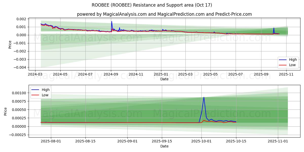 ROOBEE (ROOBEE) Support and Resistance area (16 Oct) ROOBEE (ROOBEE) Support and Resistance area (16 Oct)