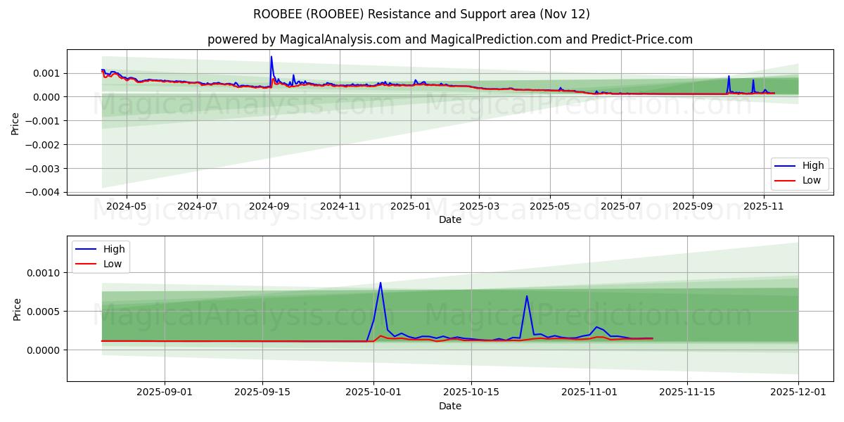  ROOBEE (ROOBEE) Support and Resistance area (11 Nov) 