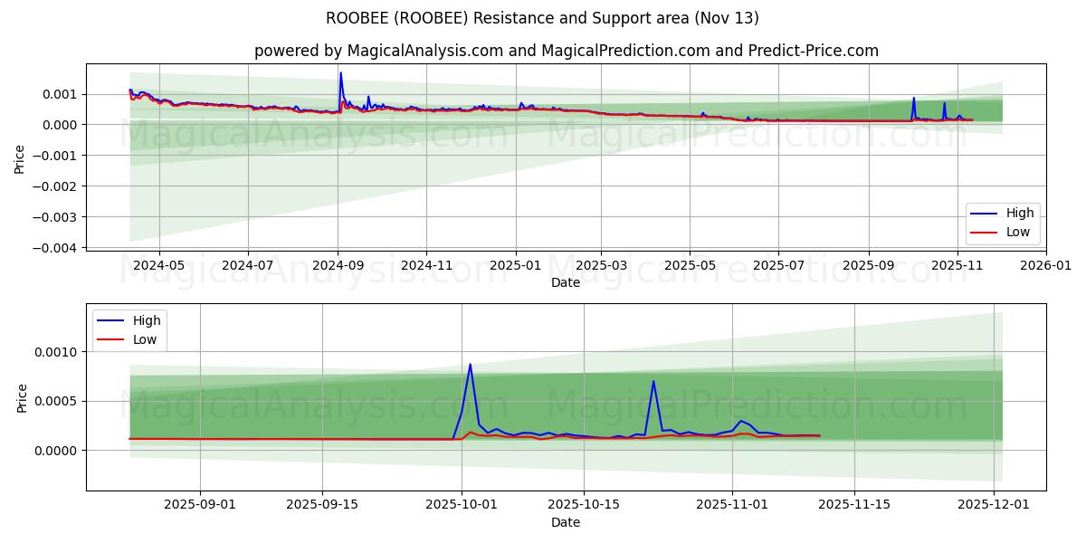  ROOBEE (ROOBEE) Support and Resistance area (12 Nov) 