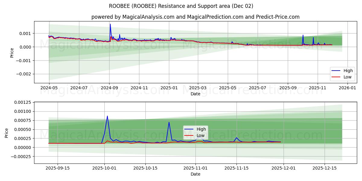  ROOBEE (ROOBEE) Support and Resistance area (01 Dec) 