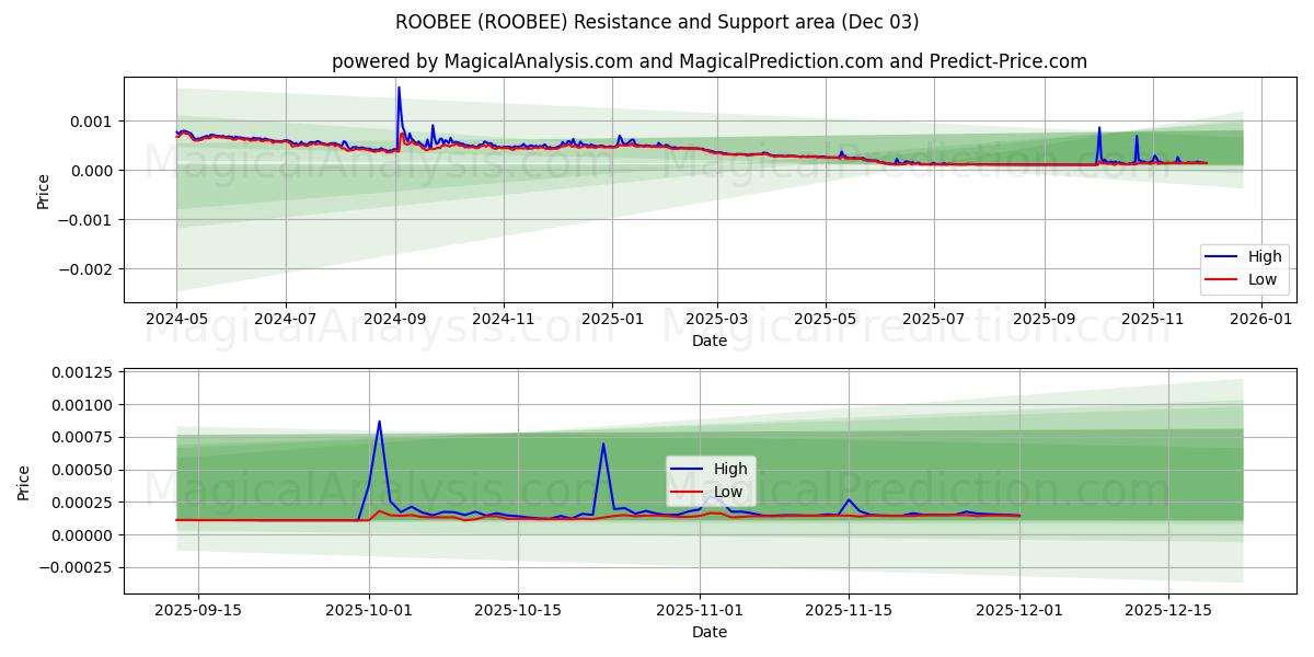  ルービー (ROOBEE) Support and Resistance area (02 Dec) 