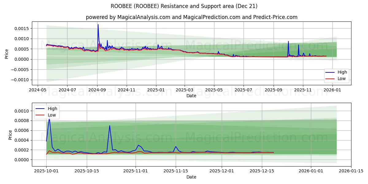  रूबी (ROOBEE) Support and Resistance area (20 Dec) 