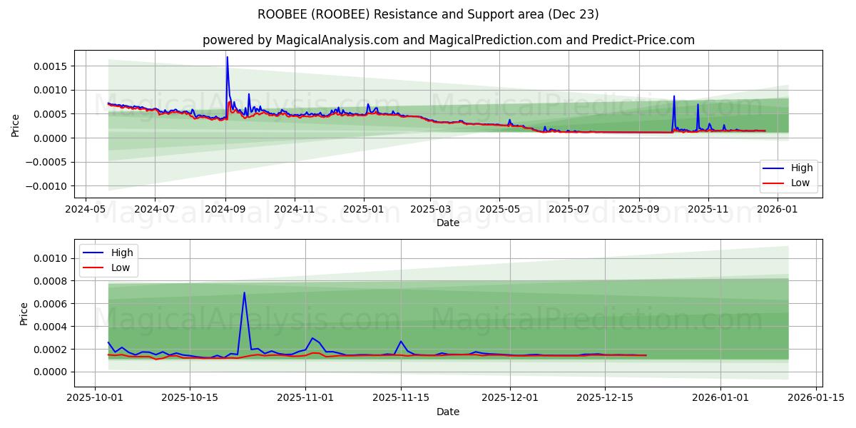  鲁比 (ROOBEE) Support and Resistance area (22 Dec) 