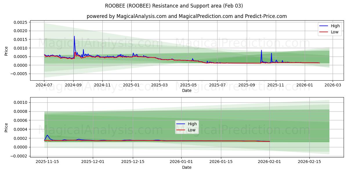  ROOBEE (ROOBEE) Support and Resistance area (02 Feb) 