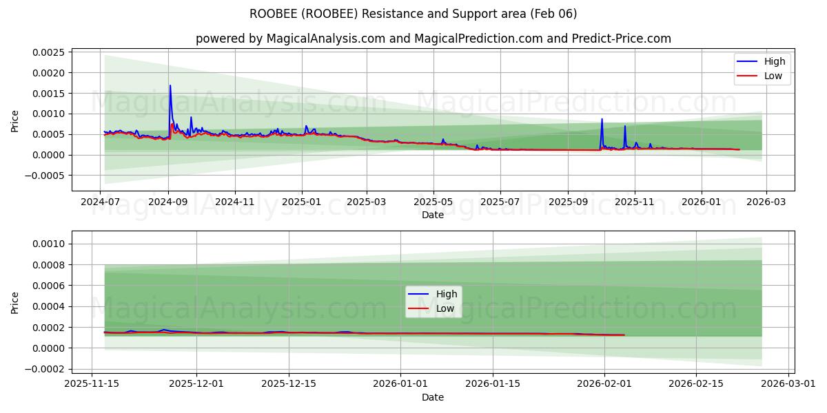  ROOBEE (ROOBEE) Support and Resistance area (05 Feb) 