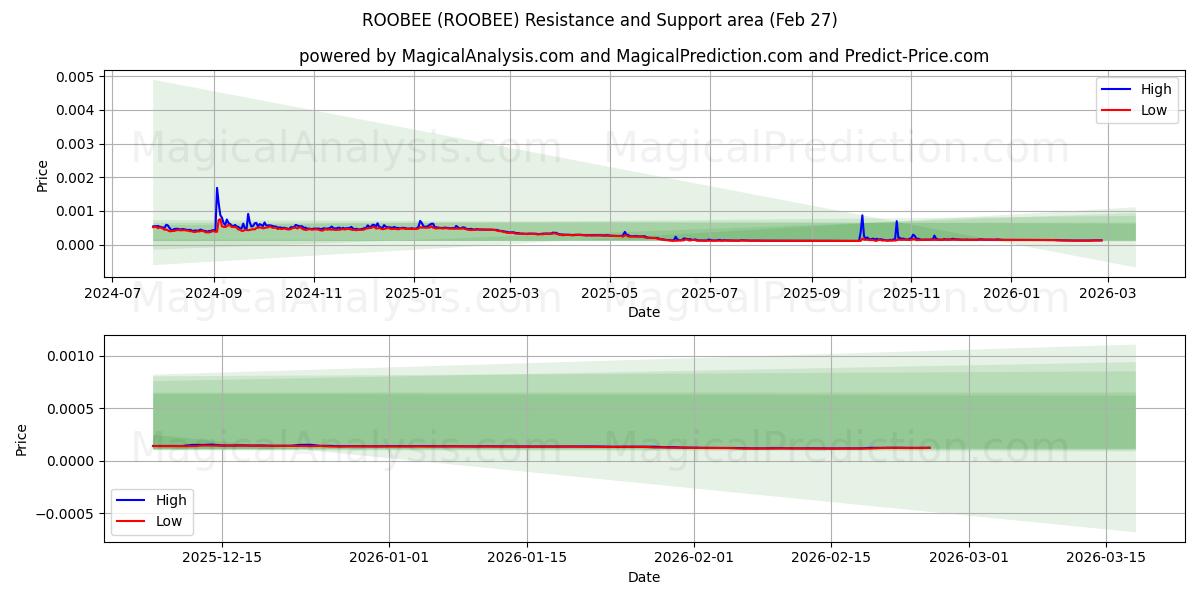  ROOBEE (ROOBEE) Support and Resistance area (26 Feb) 