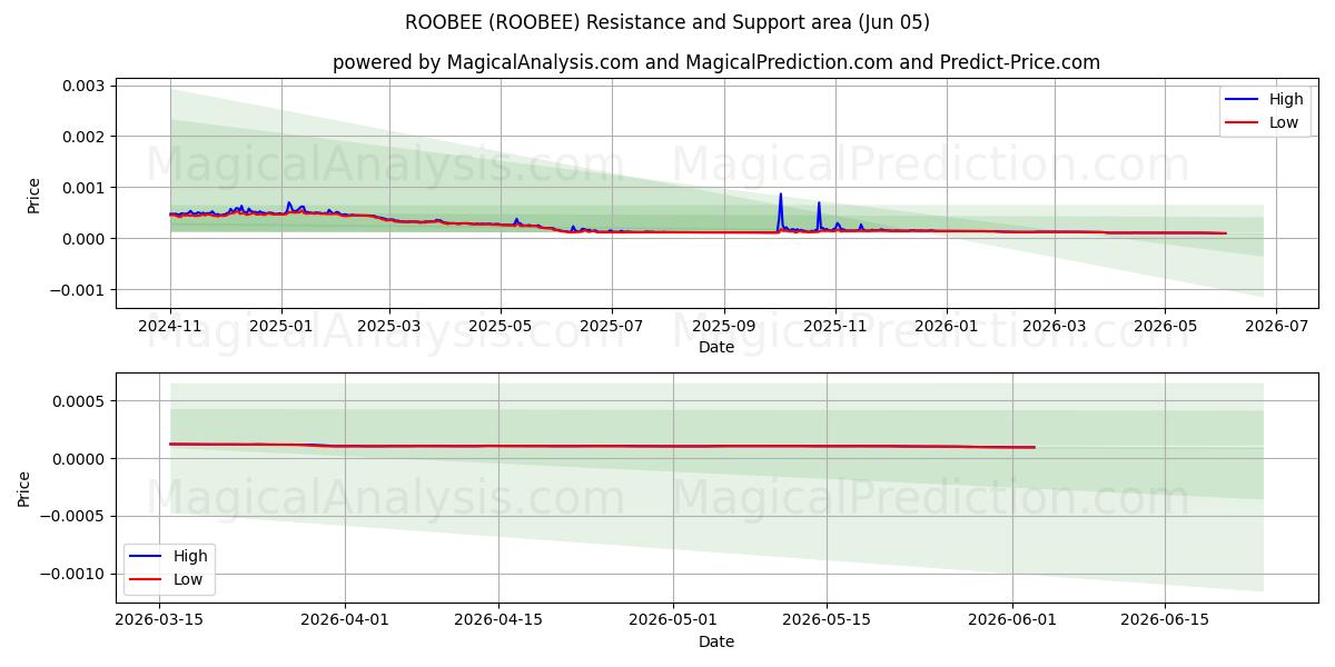  ROOBEE (ROOBEE) Support and Resistance area (04 Jun) 