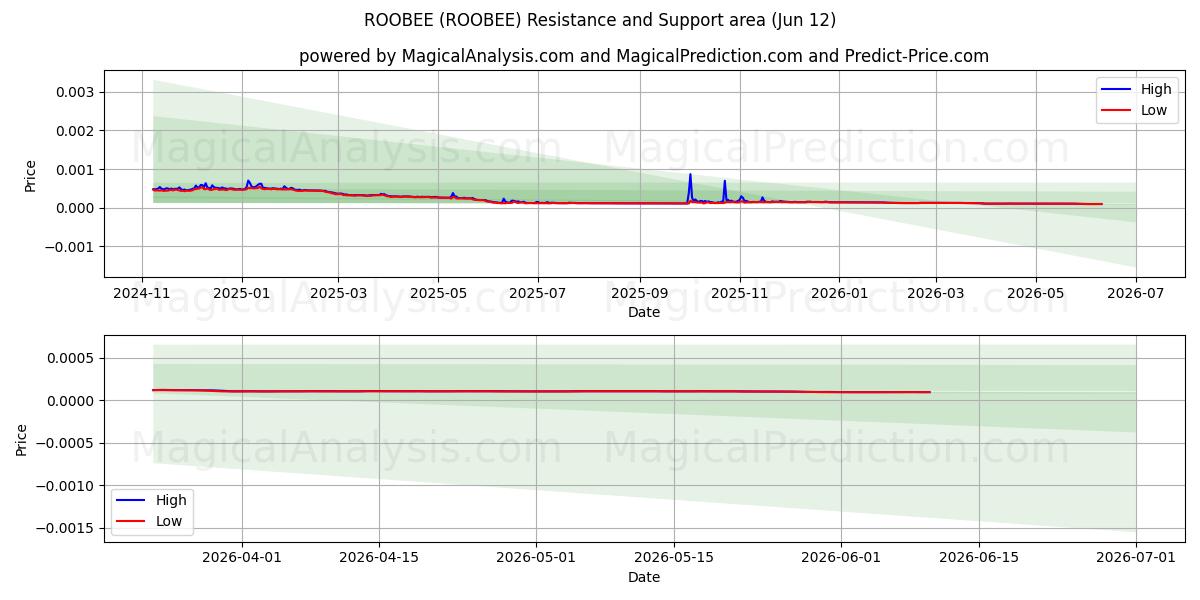  ROOBEE (ROOBEE) Support and Resistance area (09 Jun) 