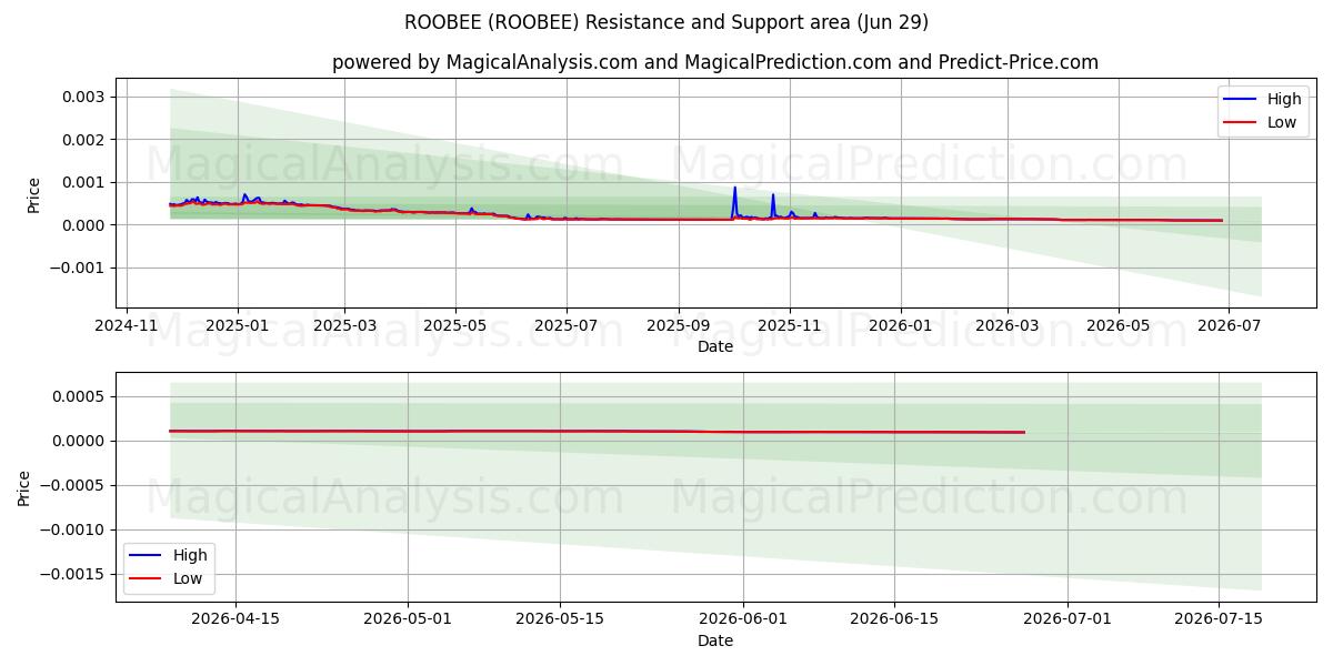  ROOBEE (ROOBEE) Support and Resistance area (28 Jun) 
