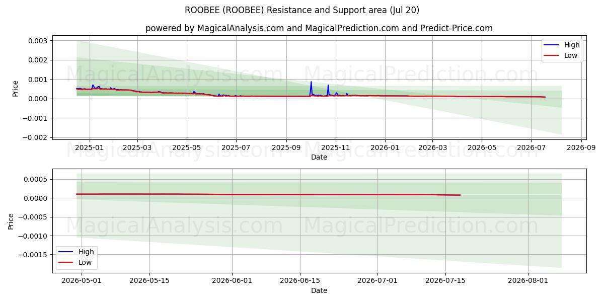  ROOBEE (ROOBEE) Support and Resistance area (18 Jul) 