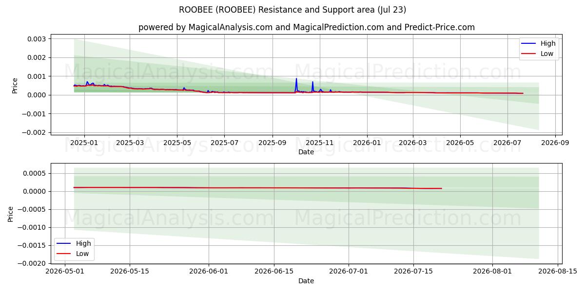  ROOBEE (ROOBEE) Support and Resistance area (22 Jul) 