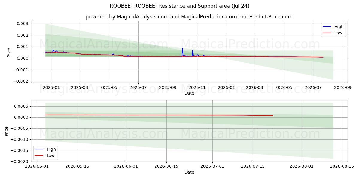  रूबी (ROOBEE) Support and Resistance area (23 Jul) 