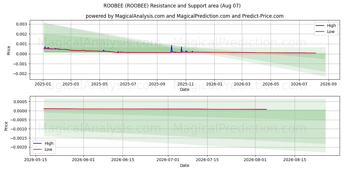  روبی (ROOBEE) Support and Resistance area (06 Aug) 