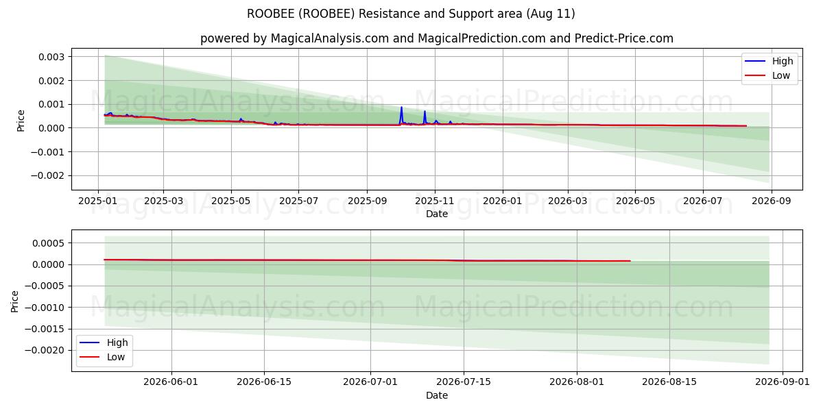  ROOBEE (ROOBEE) Support and Resistance area (08 Aug) 