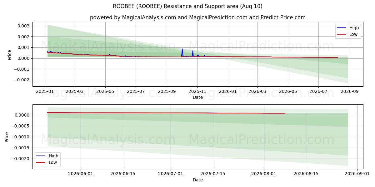  ROOBEE (ROOBEE) Support and Resistance area (09 Aug) 