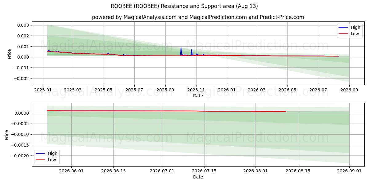  रूबी (ROOBEE) Support and Resistance area (12 Aug) 