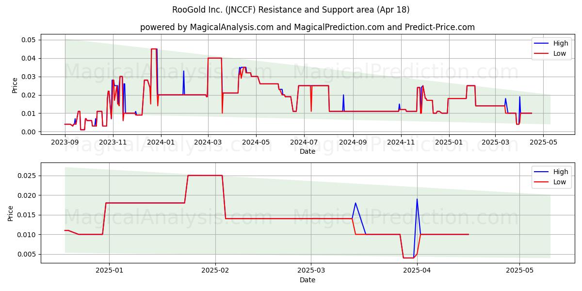  RooGold Inc. (JNCCF) Support and Resistance area (18 Apr) 