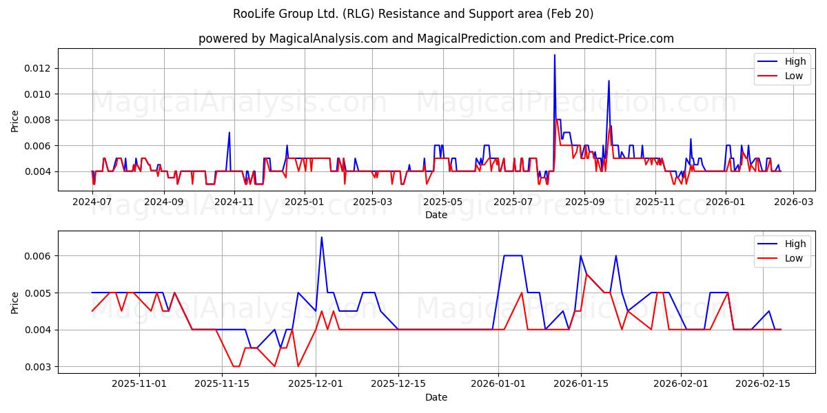  RooLife Group Ltd. (RLG) Support and Resistance area (19 Feb) 