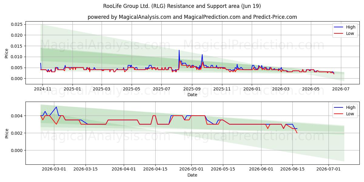 RooLife Group Ltd. (RLG) Support and Resistance area (18 Jun) 