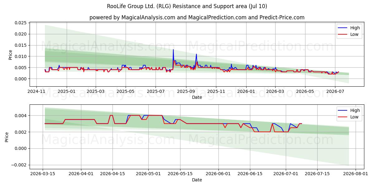  RooLife Group Ltd. (RLG) Support and Resistance area (09 Jul) 