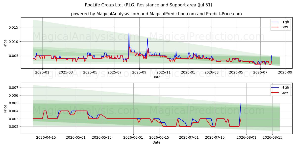  RooLife Group Ltd. (RLG) Support and Resistance area (30 Jul) 