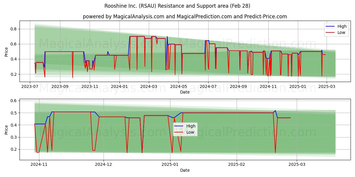  Rooshine Inc. (RSAU) Support and Resistance area (14 Mar) 